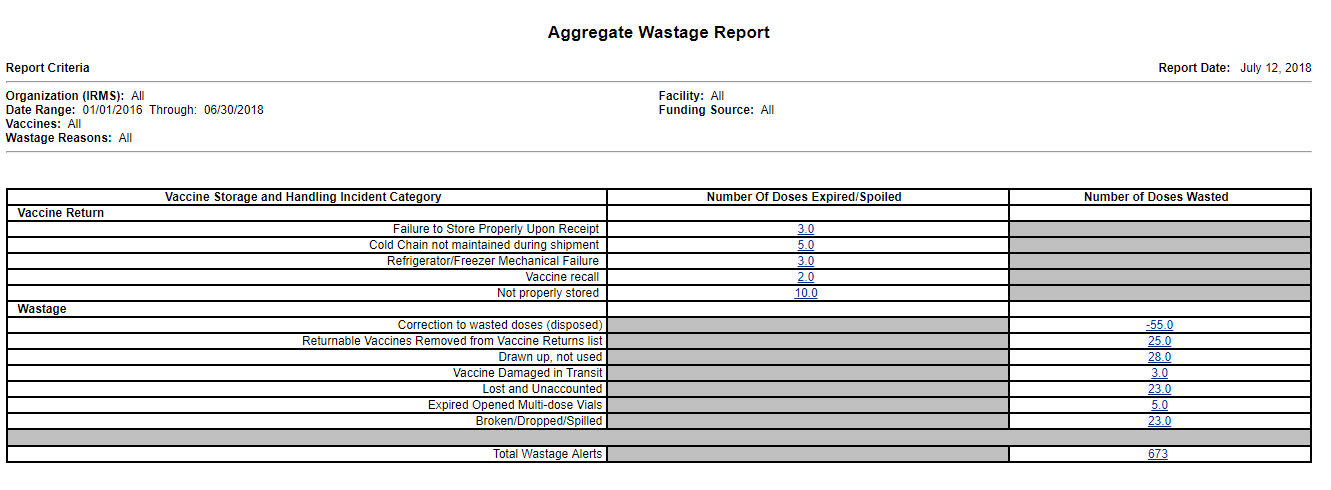 Example Aggregate Wastage Report