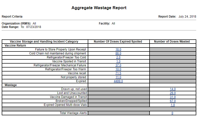 Example Aggregate Wastage Report