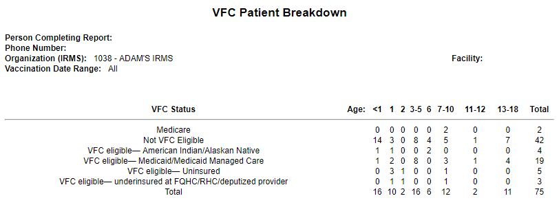 Example VFC Patient Breakdown report for Washington